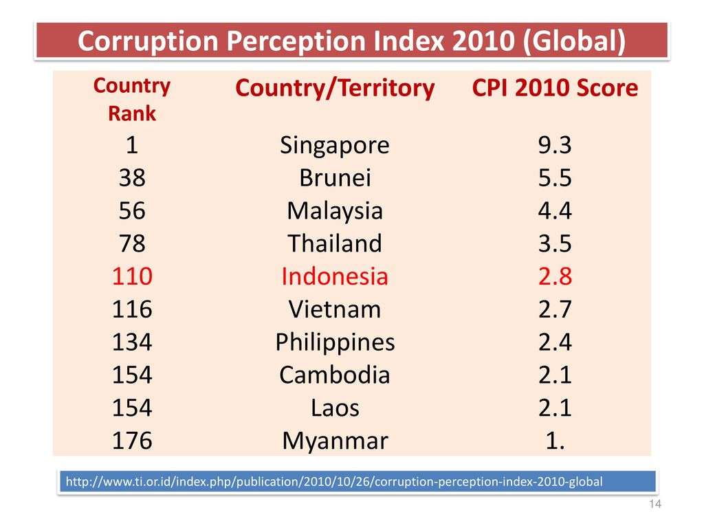 Corruption perceptions index