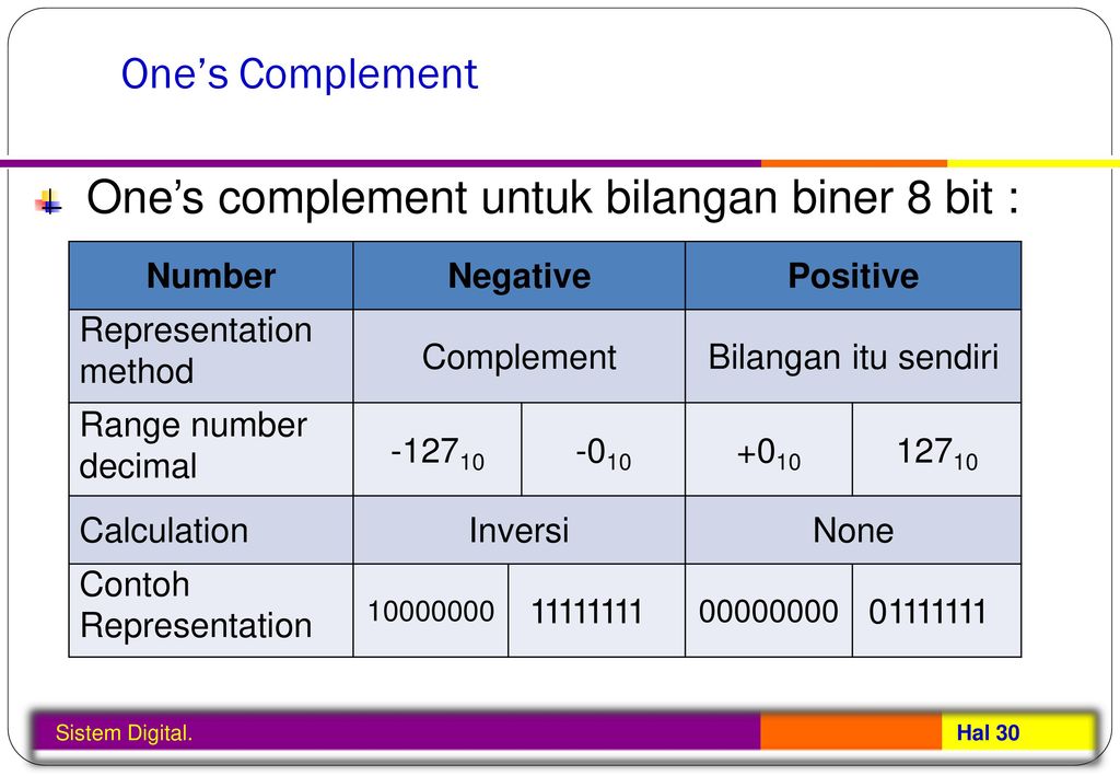 Range of numbers. 1'S complement. FLIPBIT В java метод. 10’S complement.