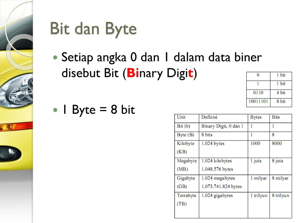 Bit dan Byte Setiap angka 0 dan 1 dalam data biner disebut Bit (Binary Digit) 1 Byte = 8 bit