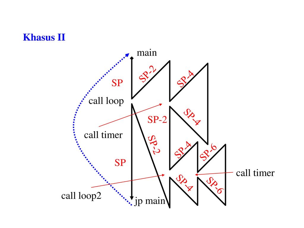 Sp main. Main loop Call procedure.