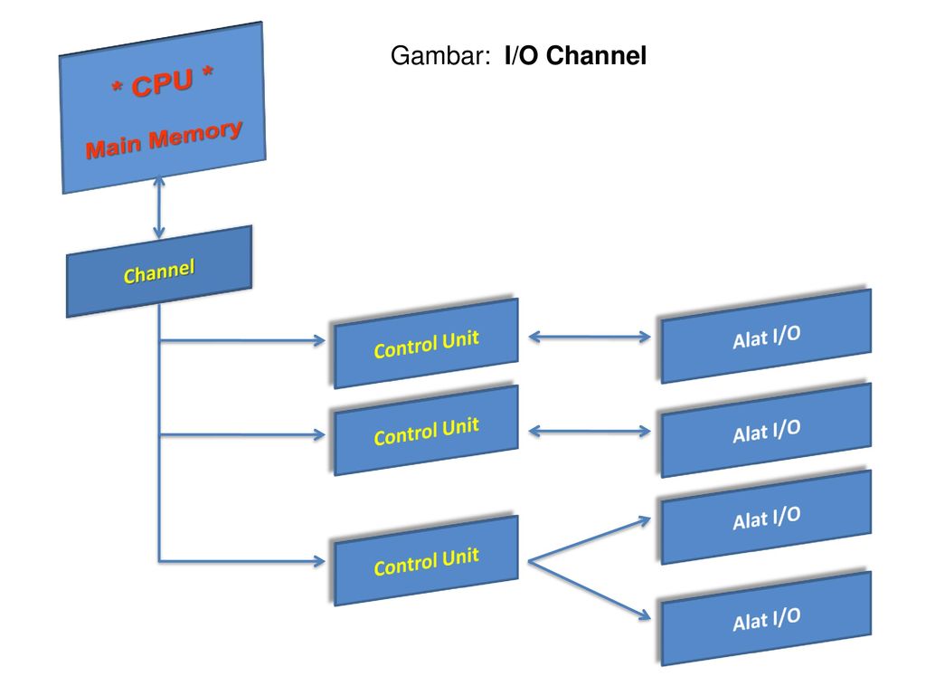 Memory channels. Main Memory.