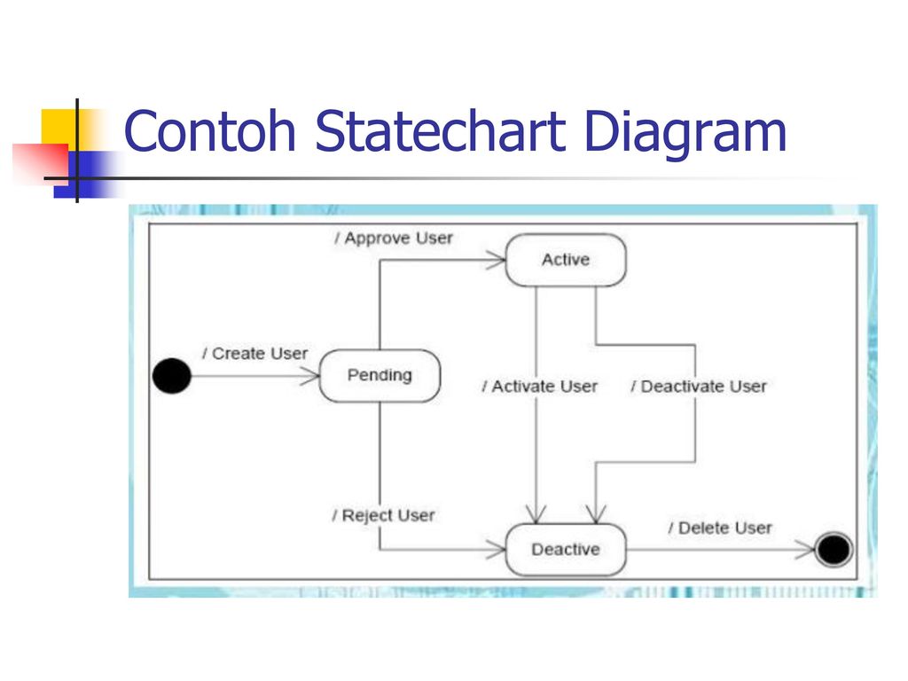 Statechart diagram. Statechart diagram uml. Синхронизатор uml. Uml statechart онлайн. Statechart diagram Hospital.