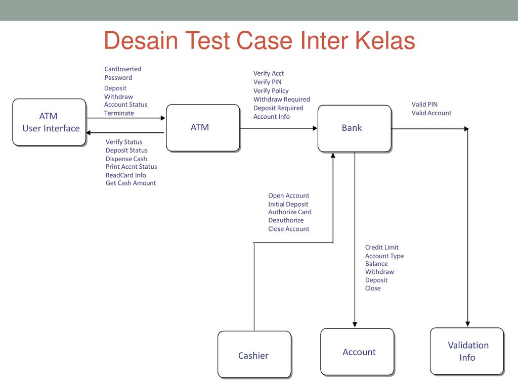 Desain Test Case Inter Kelas