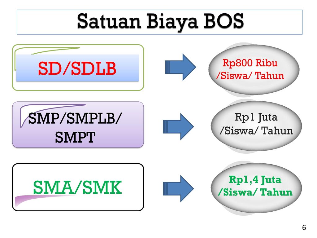 Satuan Biaya BOS SD/SDLB SMA/SMK SMP/SMPLB/ SMPT
