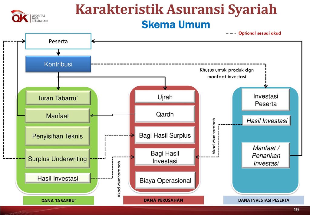 Industri Keuangan Non Bank Syariah Ppt Download