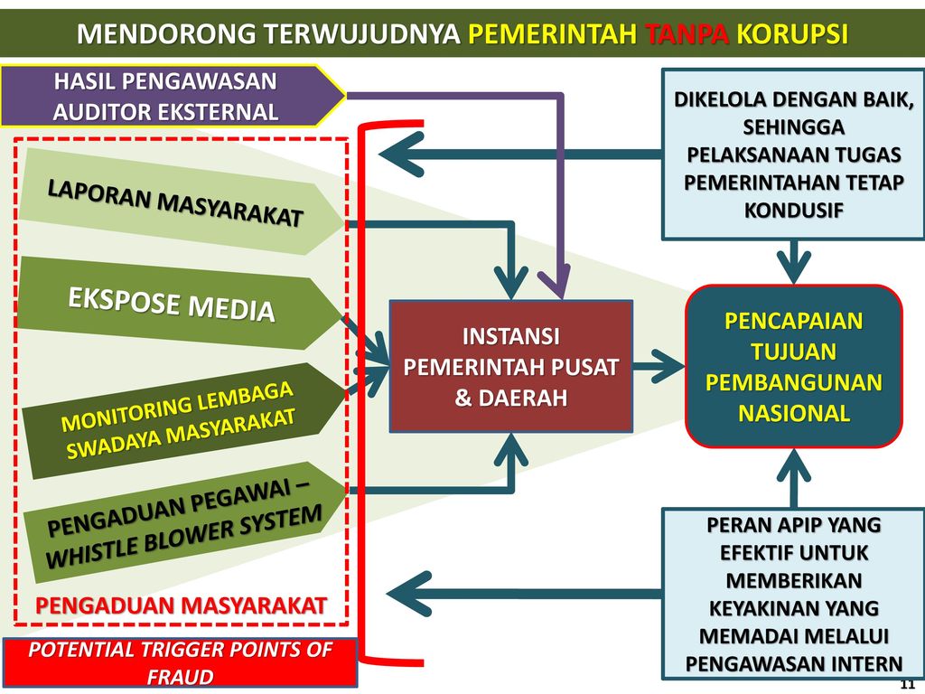 PERAN APIP DALAM MENGAWAL APBD PRO KEPENTINGAN PUBLIK - Ppt Download