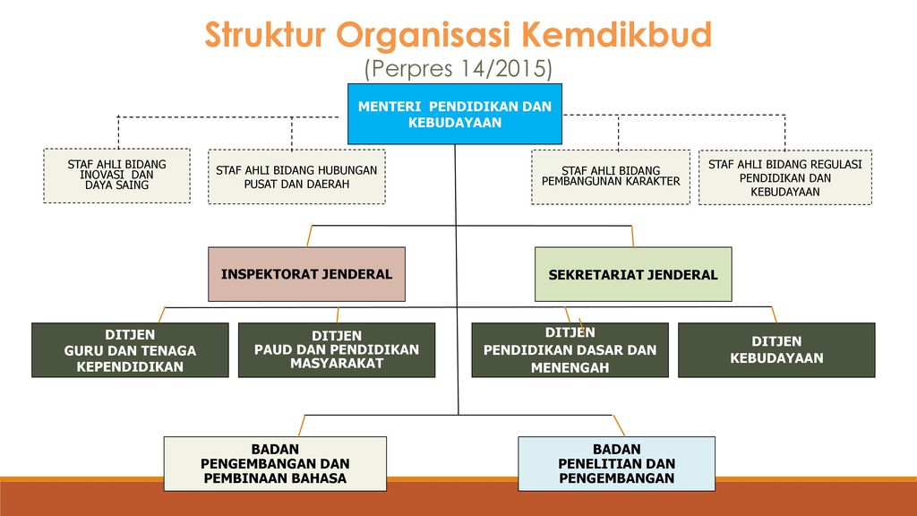 Struktur Organisasi Kemdikbud