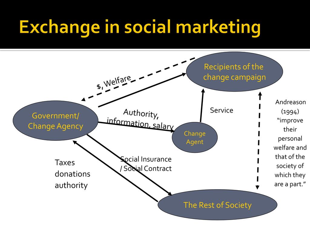 Recipients this. The System of social Welfare диаграмма. Market Socialism. Personal Welfare elements. The social Contract main points.