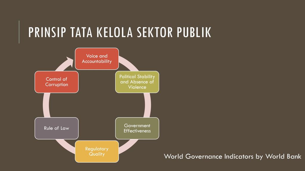 Political stability. Regulatory quality. Worldwide Governance indicators за 2021.