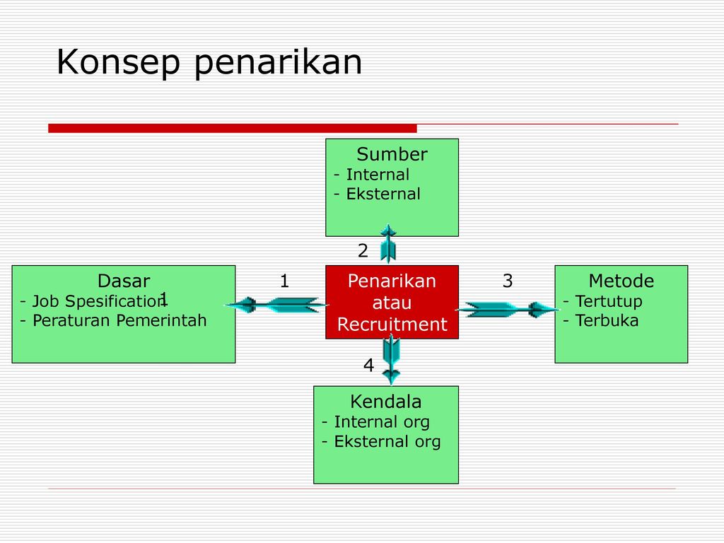 Internal org