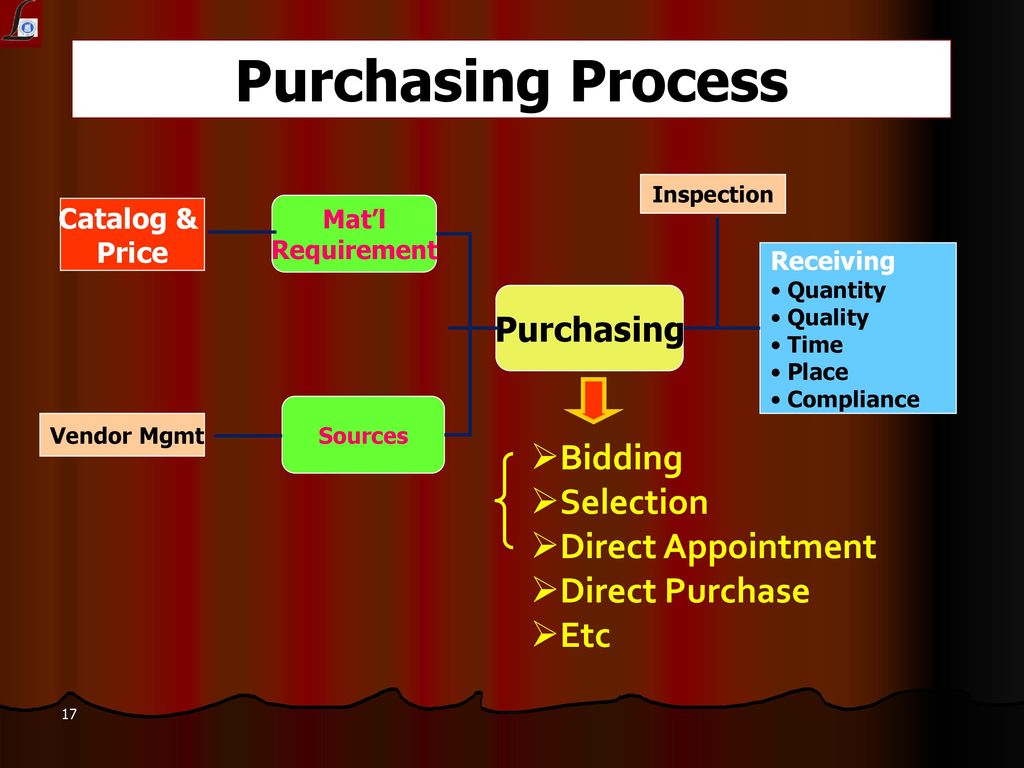 Processing purchase. Purchasing process. Direct purchases.