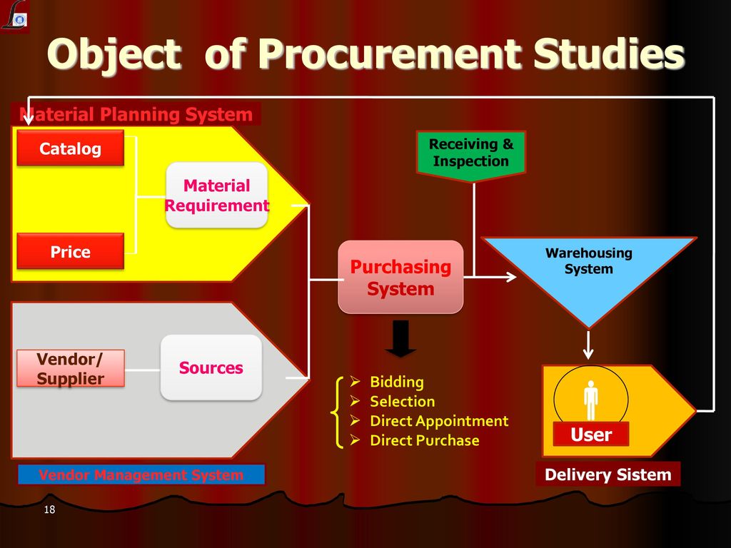 Direct purchases. Directive System.