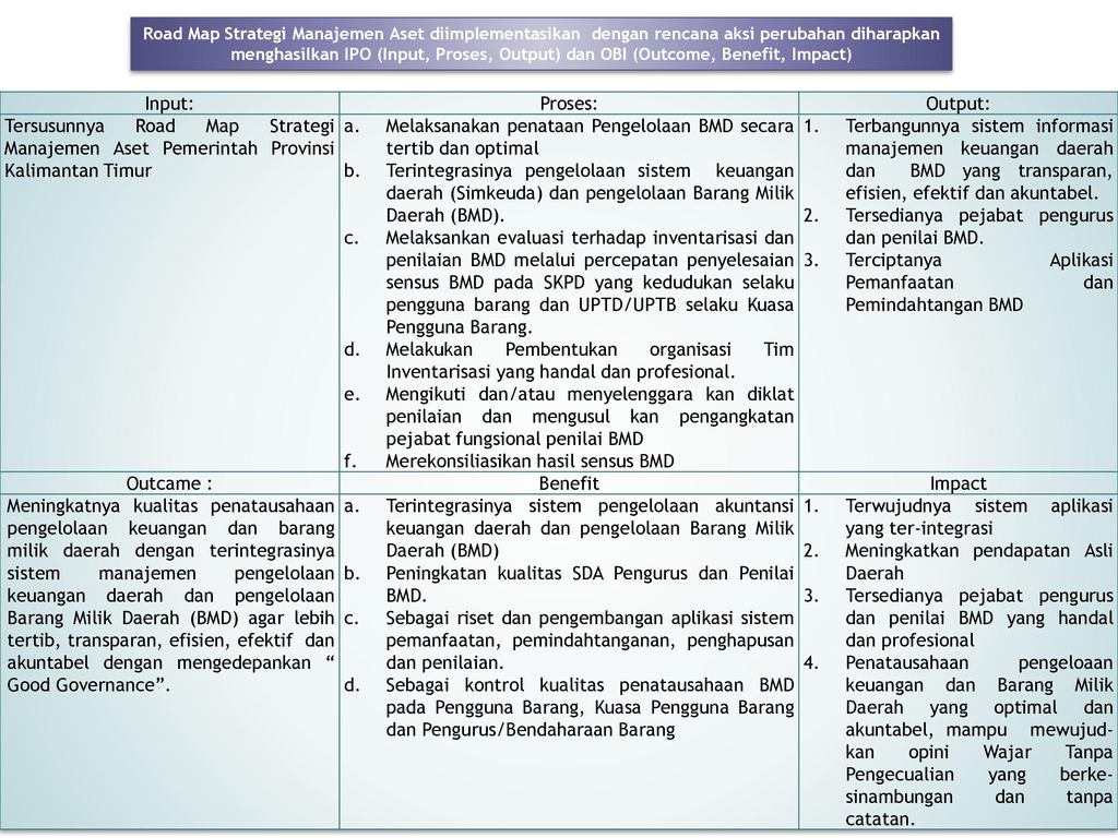 Permasalahan Pengelolaan Aset Bmd Di Provinsi Kalimantan Timur Ppt Download