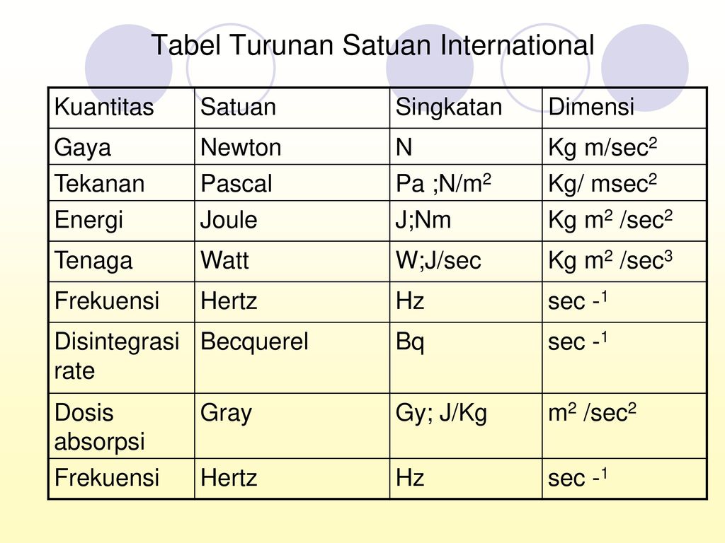 Tabel Turunan Satuan International