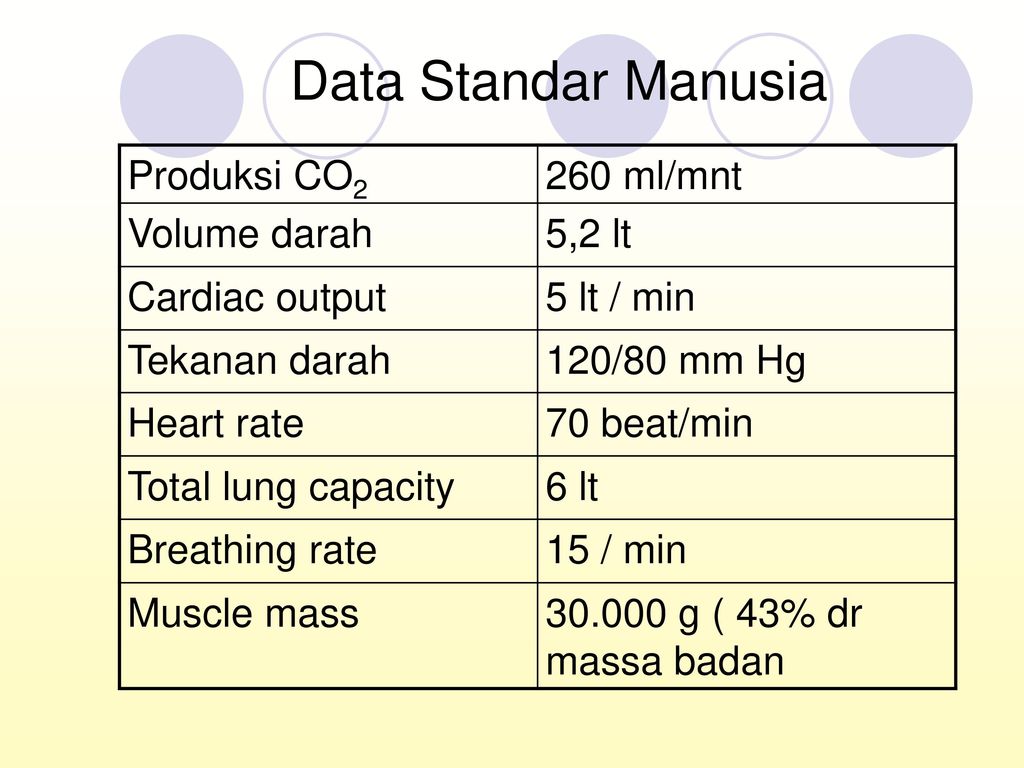 Data Standar Manusia Produksi CO2 260 ml/mnt Volume darah 5,2 lt