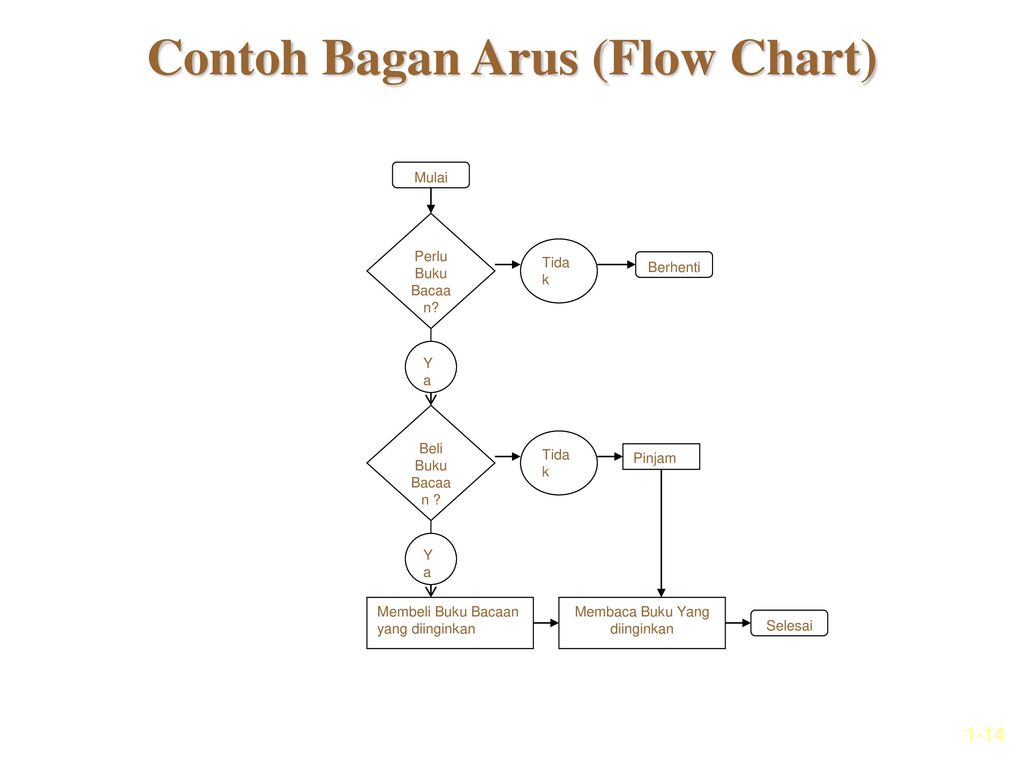 Contoh Bagan Arus (Flow Chart)