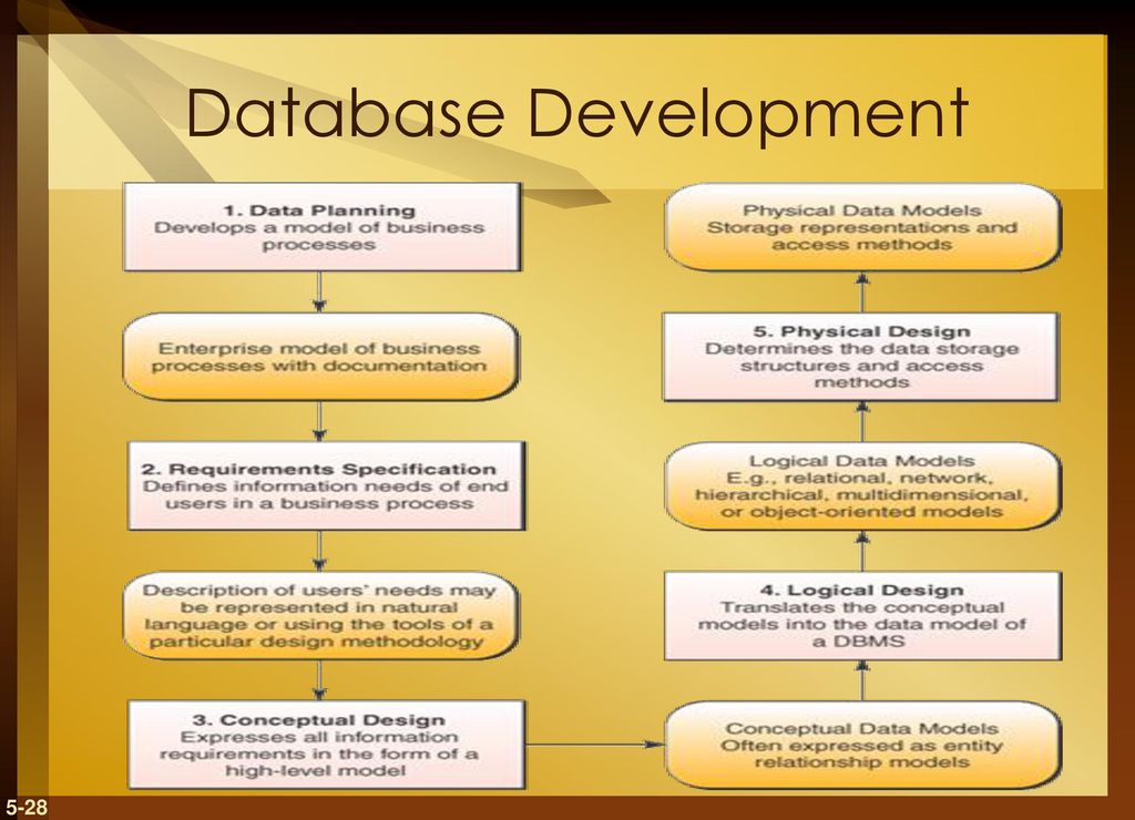 Db collection. Database Development. Database презентация. Database developing. Database Analysis.