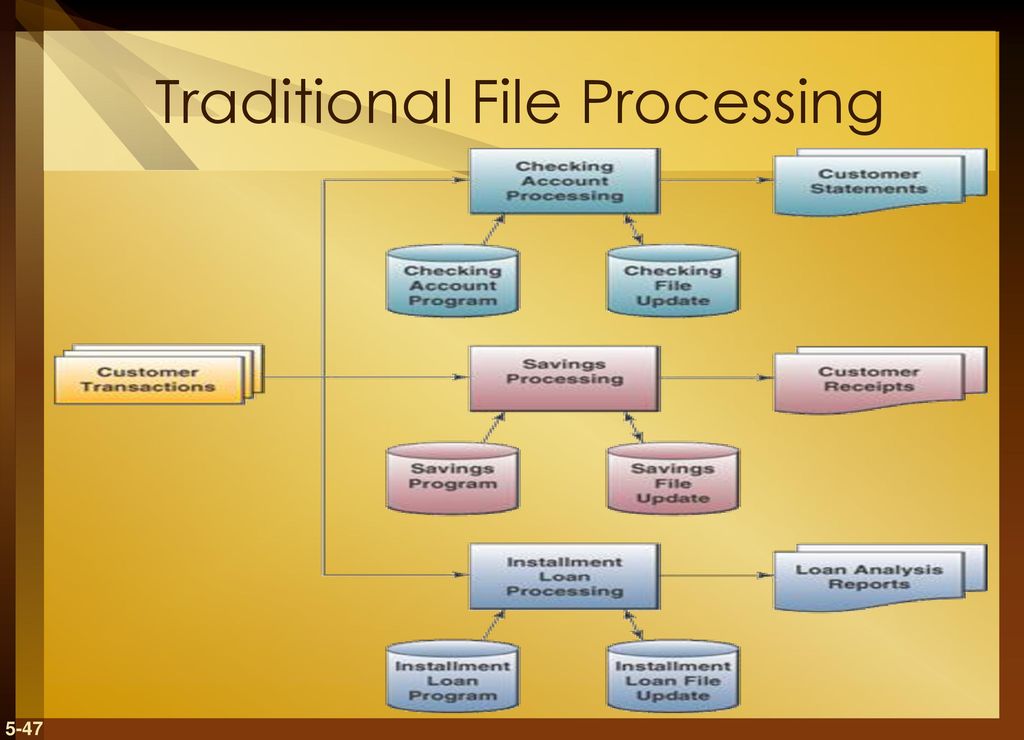C file процесс