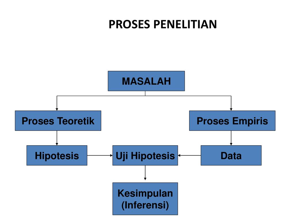 PROSES PENELITIAN MASALAH Proses Teoretik Proses Empiris Hipotesis