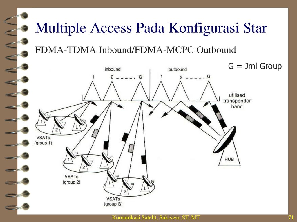 Multiple access. Технология multiple channels per Carrier (MCPC). FDMA.