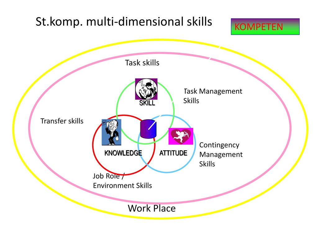 St.komp. multi-dimensional skills