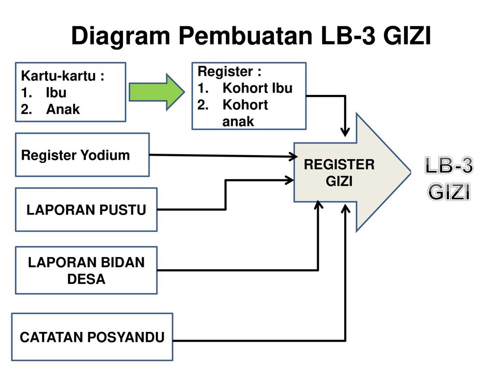 Diagram Pembuatan LB-3 GIZI