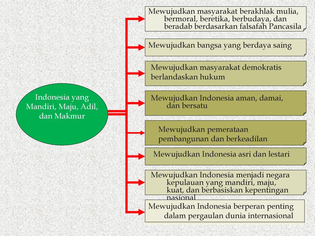 Indonesia yang Mandiri, Maju, Adil, dan Makmur
