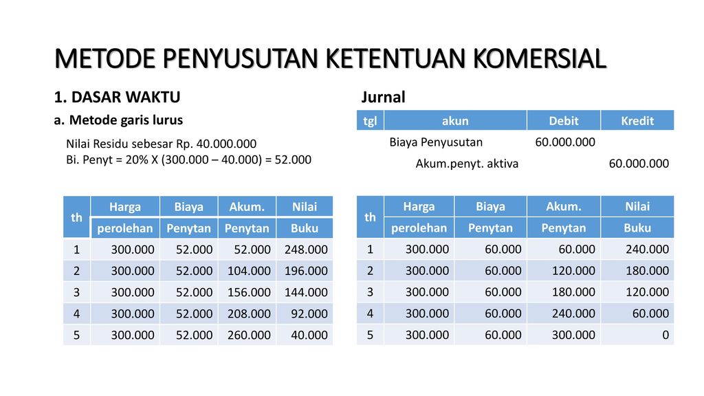 Akuntansi Aset Tetap Berwujud Ppt Download