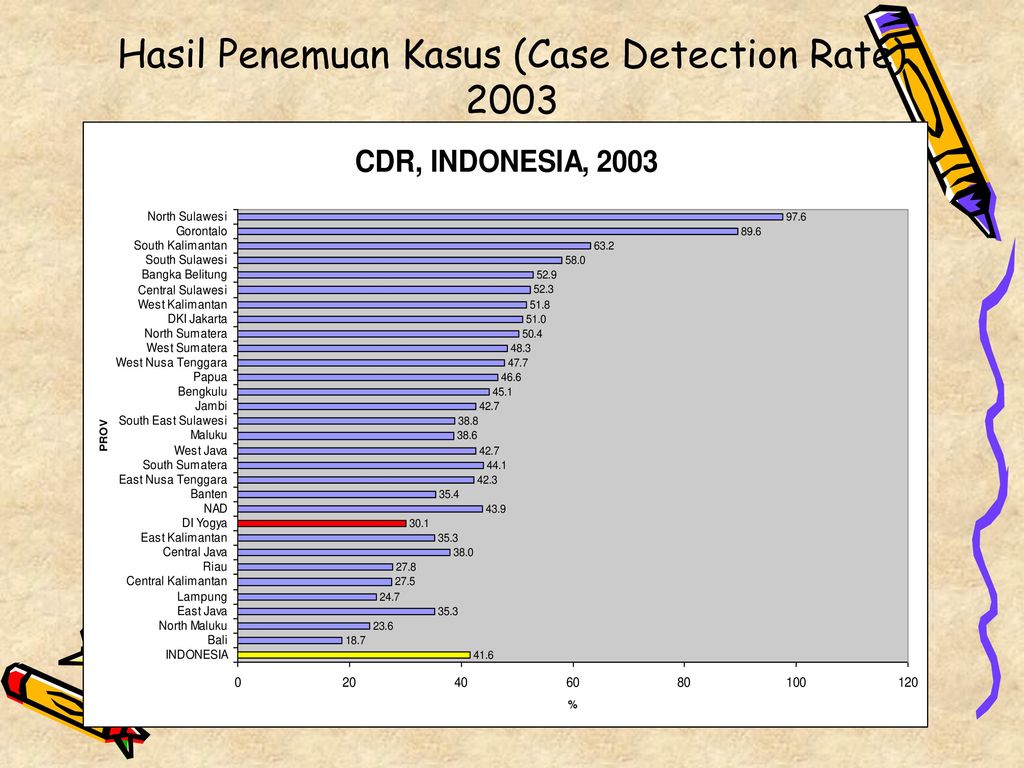 Hasil Penemuan Kasus (Case Detection Rate) 2003