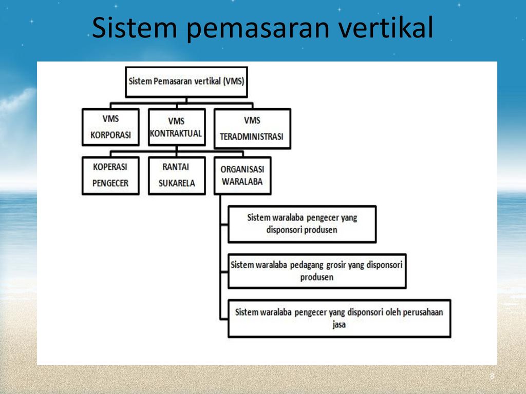 Sistem pemasaran vertikal