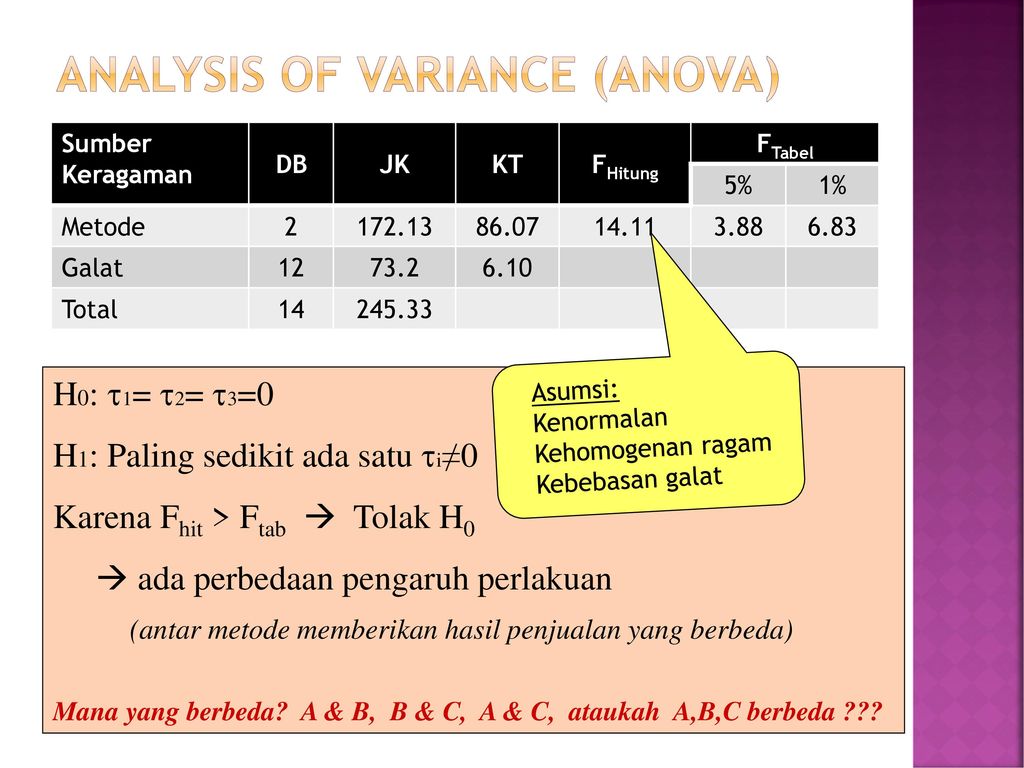 Analysis of variance (anova)