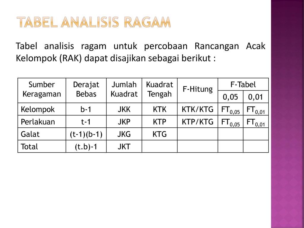 Tabel analisis ragam Tabel analisis ragam untuk percobaan Rancangan Acak Kelompok (RAK) dapat disajikan sebagai berikut :