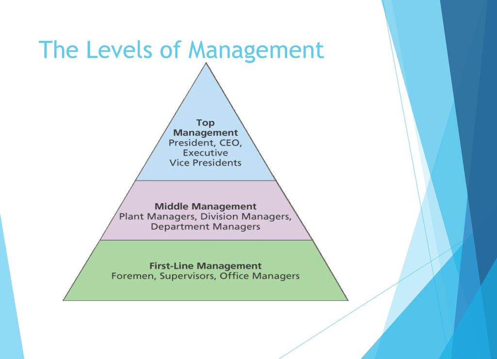 Top Level Management Para Manajer Tertinggi