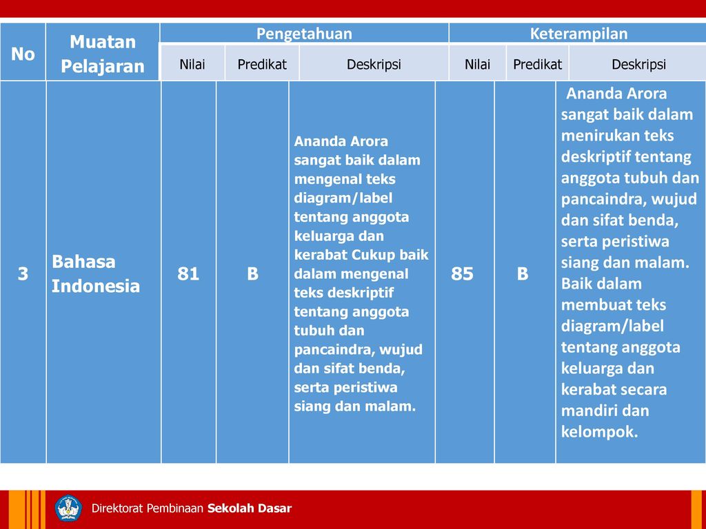 No Muatan Pelajaran Pengetahuan Keterampilan 3 Bahasa Indonesia 81 B