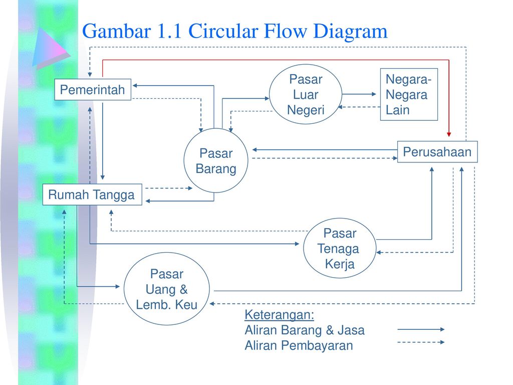 Gambar 1.1 Circular Flow Diagram