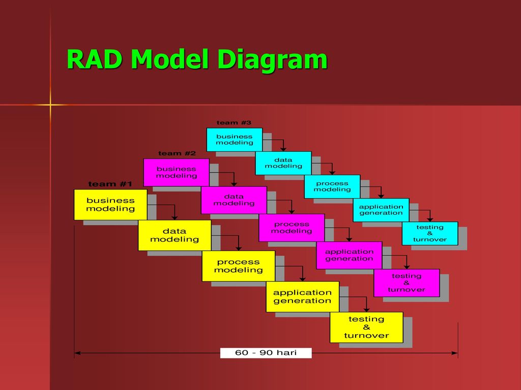 Rad на русском. Rad модель жизненного цикла. Rad модель разработки. Модель быстрой разработки (rad-модель). Rad Rapid application Development.
