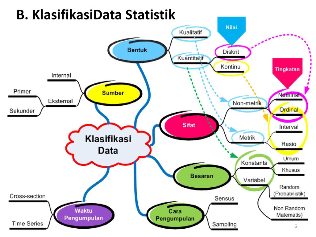 B. KlasifikasiData Statistik