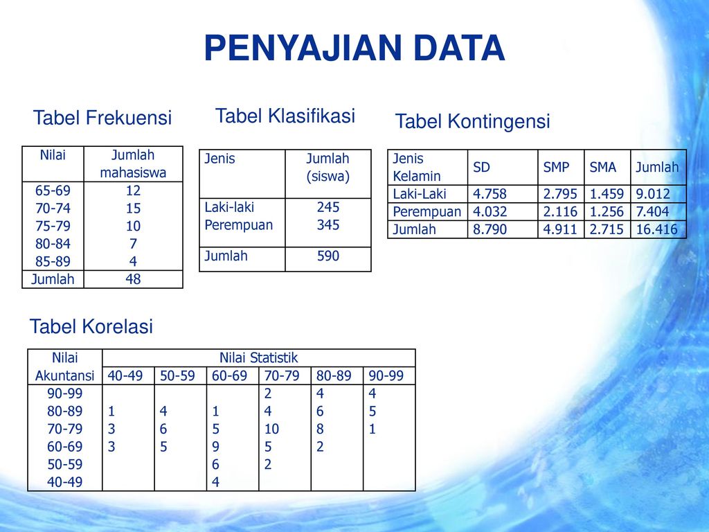 PENYAJIAN DATA Tabel Frekuensi Tabel Klasifikasi Tabel Kontingensi