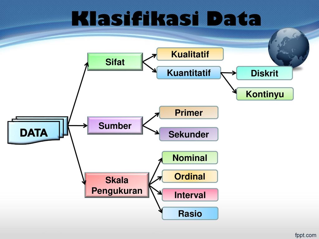 Klasifikasi Data DATA Kualitatif Sifat Kuantitatif Diskrit Kontinyu