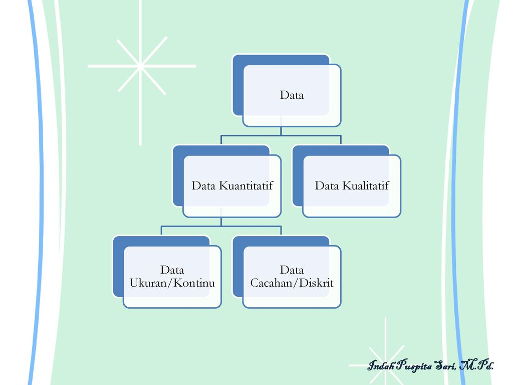 Data Data Kuantitatif. Data Ukuran/Kontinu. Data Cacahan/Diskrit.