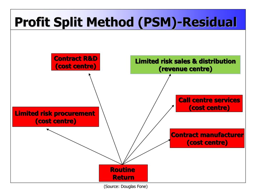 Метод split c. Метод Split c#. ЧП profit sales distribution. PSM method. Что делает метод Split.