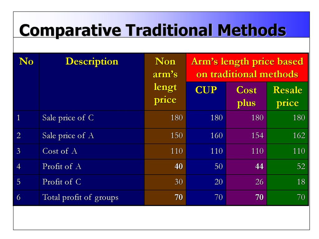 Traditional methods