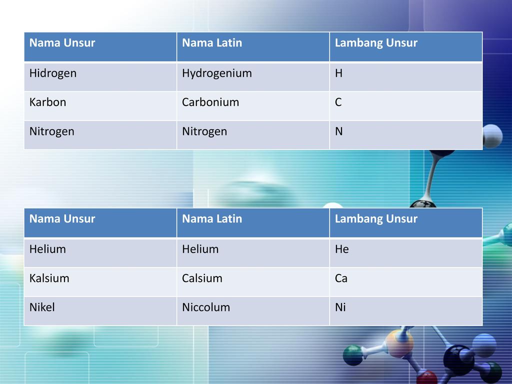 Nama Unsur Nama Latin. Lambang Unsur. Hidrogen. Hydrogenium. H. Karbon. Carbonium. C. Nitrogen.