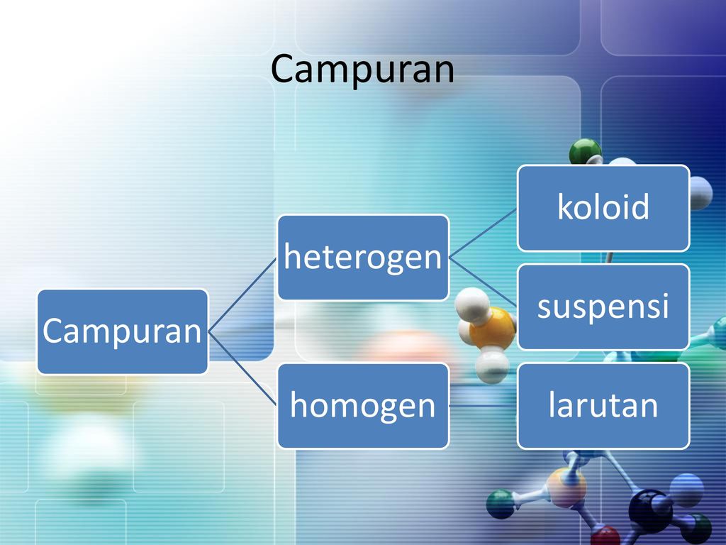 Campuran Campuran heterogen koloid suspensi homogen larutan
