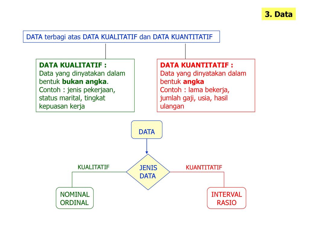 3. Data DATA terbagi atas DATA KUALITATIF dan DATA KUANTITATIF