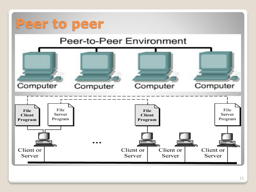 Peers перевод. P2p схема сети. Peer to peer. Главный компьютер многоранговой локальной сети. Peer to peer Architecture.