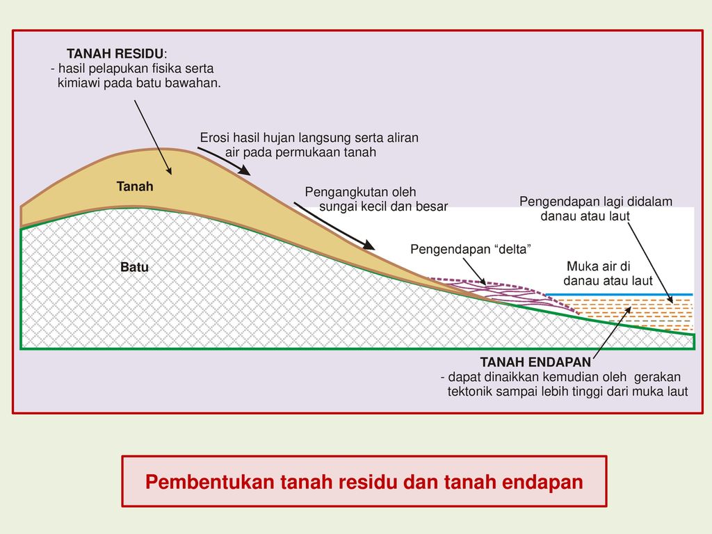 Mekanika Tanah Untuk Tanah Endapan Dan Tanah Residu Fundamentals Of Soil Mechanics For Sedimentary And Residual Soils Laurie Wesley University Of Auckland Ppt Download