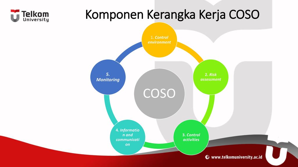 Модель трех линий защиты Coso. Три линии защиты Coso. Control environment. Три линии защиты стандарты Coso. Controlled activities