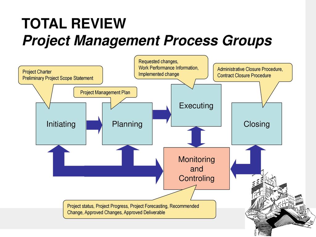 Process groups