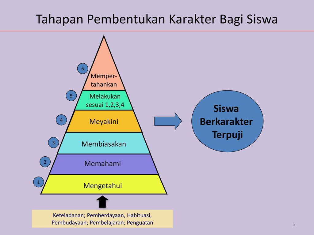 Pembelajaran Karakter Di Sekolah Ppt Download